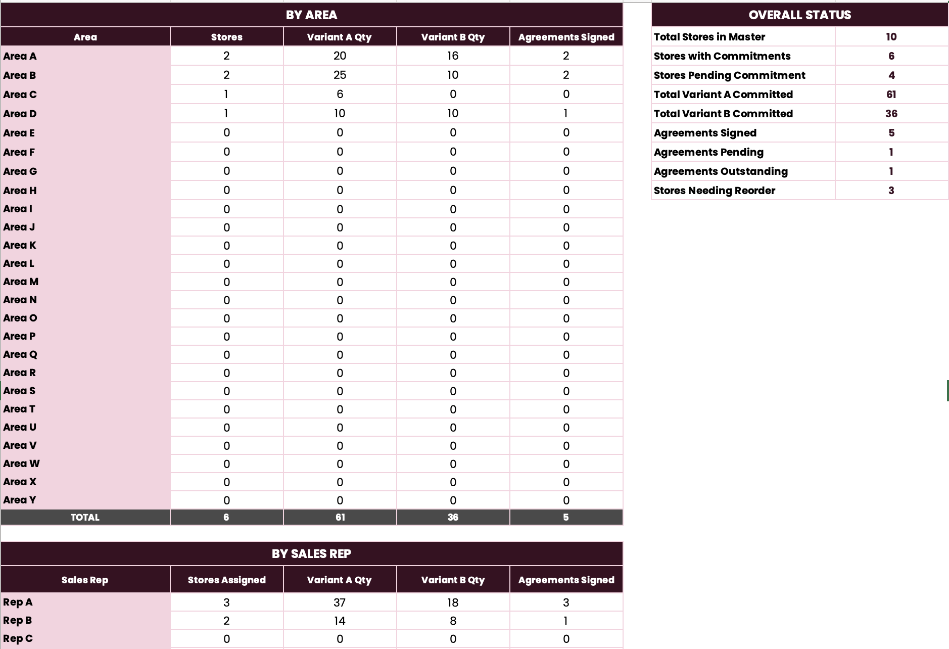 Summary tab — by-area pivot and overall KPIs