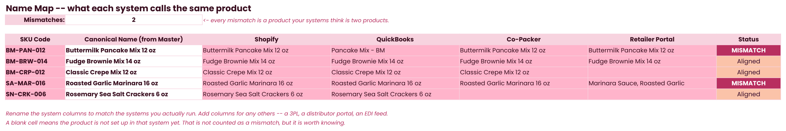 Name Map tab — what each system calls the same product, with every disagreement flagged MISMATCH against the canonical name