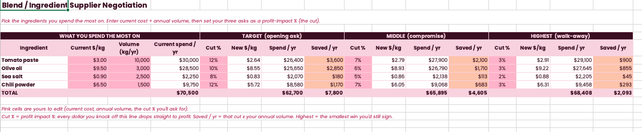Blend Supplier Negotiation tab — three asks per ingredient, each cut resolving to a new rate and annual dollars saved