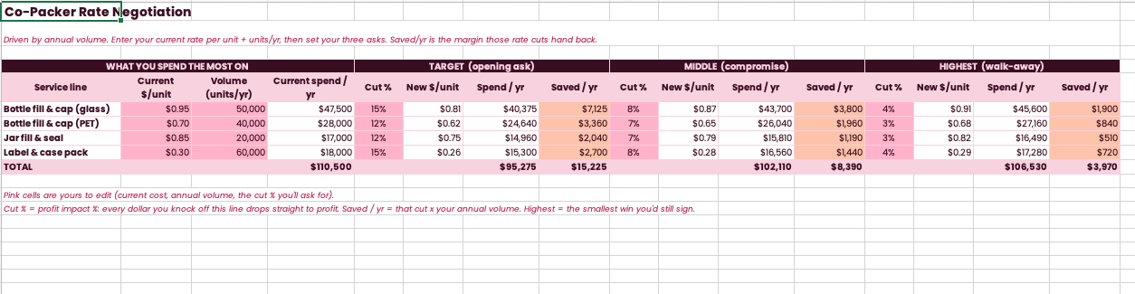 Co-Packer Rate Negotiation tab — the same three-ask mechanic on your co-pack service lines, driven by annual units